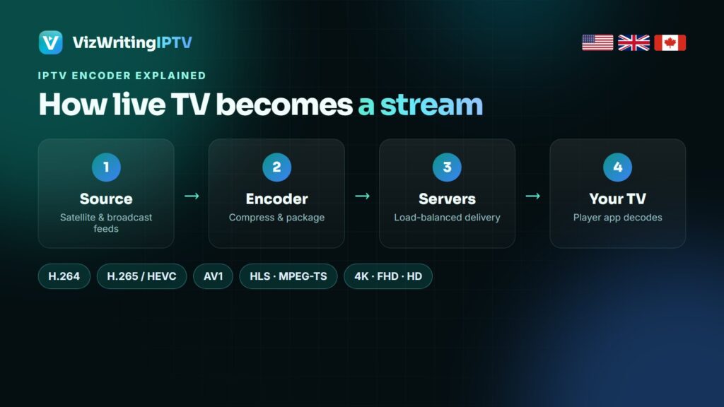 IPTV encoder explained - from the broadcast source to your TV, H.264, HEVC and 4K, VizWriting IPTV