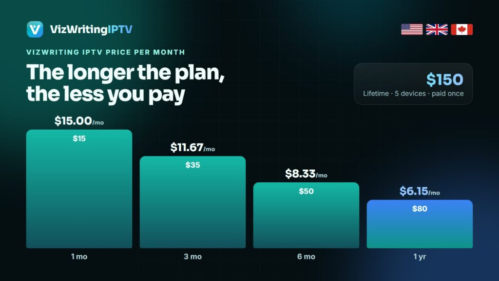 VizWriting IPTV price 2026: cost per month of every plan from $15 to the $150 lifetime plan