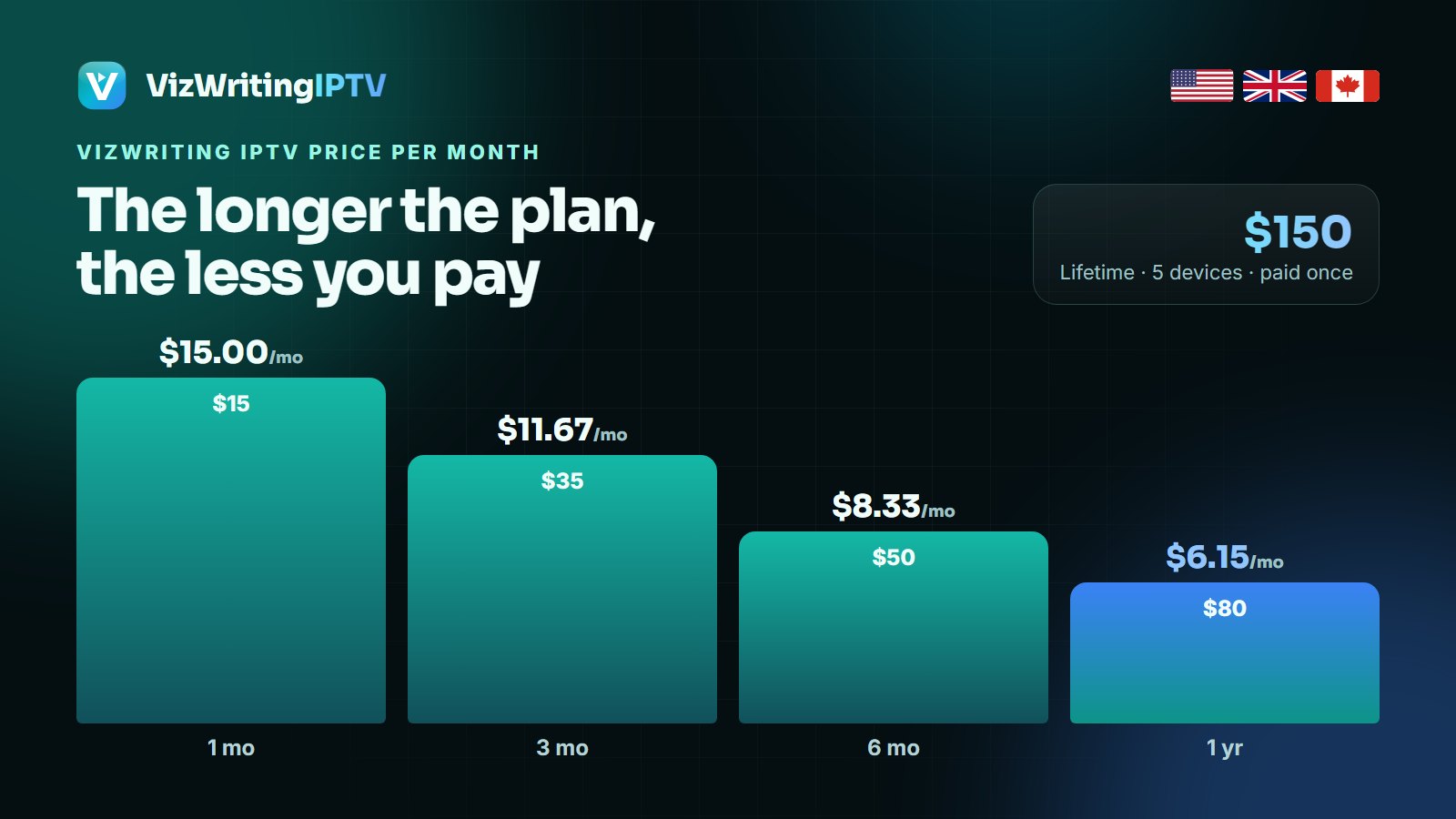 VizWriting IPTV price per month for every plan in 2026